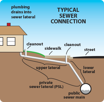 Typical Sewer Connection